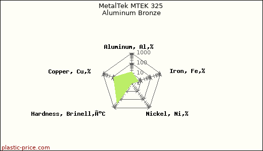MetalTek MTEK 325 Aluminum Bronze