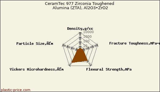 CeramTec 977 Zirconia Toughened Alumina (ZTA), Al2O3•ZrO2