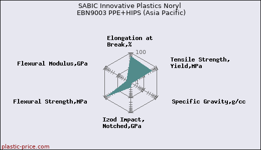 SABIC Innovative Plastics Noryl EBN9003 PPE+HIPS (Asia Pacific)