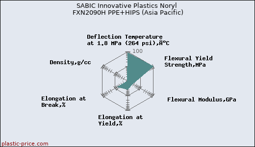SABIC Innovative Plastics Noryl FXN2090H PPE+HIPS (Asia Pacific)