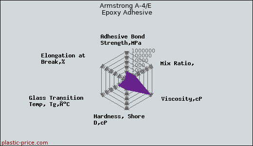 Armstrong A-4/E Epoxy Adhesive