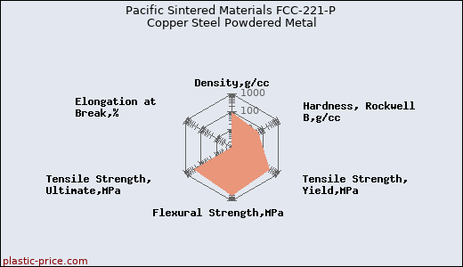 Pacific Sintered Materials FCC-221-P Copper Steel Powdered Metal
