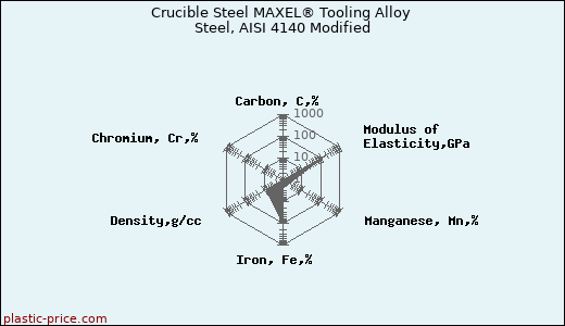 Crucible Steel MAXEL® Tooling Alloy Steel, AISI 4140 Modified