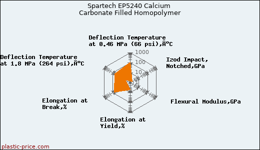 Spartech EP5240 Calcium Carbonate Filled Homopolymer