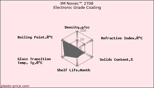 3M Novec™ 2708 Electronic Grade Coating