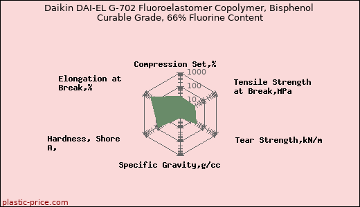 Daikin DAI-EL G-702 Fluoroelastomer Copolymer, Bisphenol Curable Grade, 66% Fluorine Content