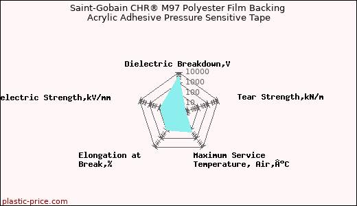 Saint-Gobain CHR® M97 Polyester Film Backing Acrylic Adhesive Pressure Sensitive Tape