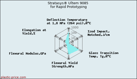 Stratasys® Ultem 9085 for Rapid Prototyping