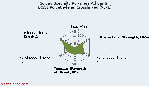 Solvay Specialty Polymers Polidan® EC/51 Polyethylene, Crosslinked (XLPE)