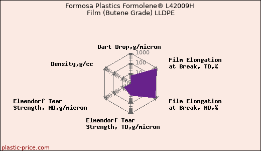 Formosa Plastics Formolene® L42009H Film (Butene Grade) LLDPE