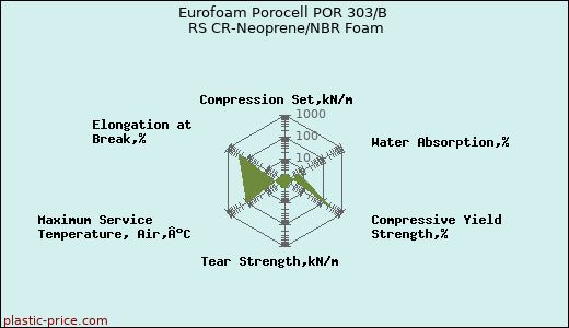 Eurofoam Porocell POR 303/B RS CR-Neoprene/NBR Foam