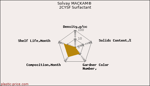 Solvay MACKAM® 2CYSF Surfactant