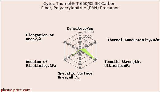 Cytec Thornel® T-650/35 3K Carbon Fiber, Polyacrylonitrile (PAN) Precursor