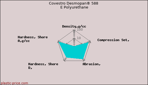 Covestro Desmopan® 588 E Polyurethane