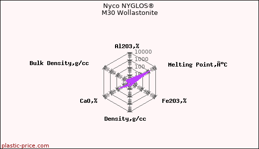 Nyco NYGLOS® M30 Wollastonite