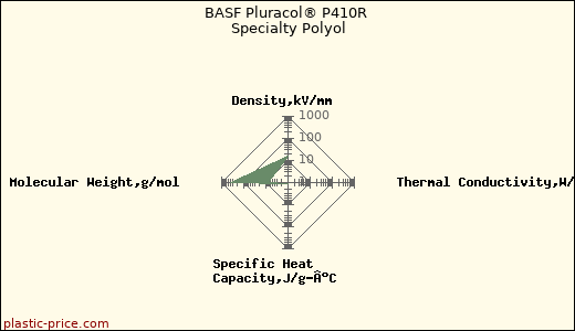 BASF Pluracol® P410R Specialty Polyol