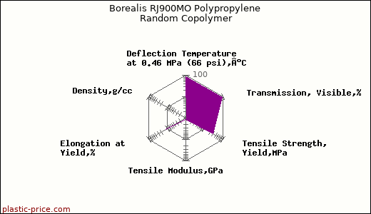 Borealis RJ900MO Polypropylene Random Copolymer
