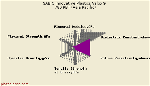 SABIC Innovative Plastics Valox® 780 PBT (Asia Pacific)
