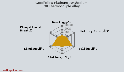 Goodfellow Platinum 70/Rhodium 30 Thermocouple Alloy