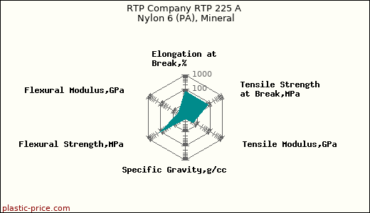 RTP Company RTP 225 A Nylon 6 (PA), Mineral