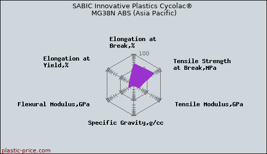 SABIC Innovative Plastics Cycolac® MG38N ABS (Asia Pacific)