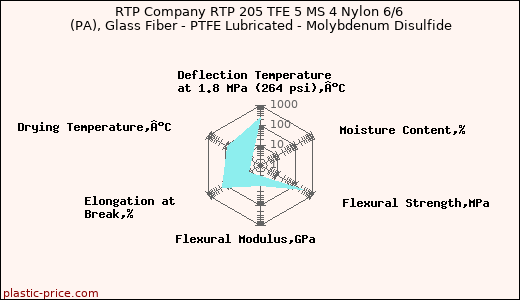 RTP Company RTP 205 TFE 5 MS 4 Nylon 6/6 (PA), Glass Fiber - PTFE Lubricated - Molybdenum Disulfide