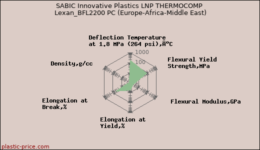 SABIC Innovative Plastics LNP THERMOCOMP Lexan_BFL2200 PC (Europe-Africa-Middle East)