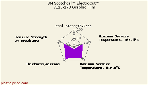 3M Scotchcal™ ElectroCut™ 7125-273 Graphic Film