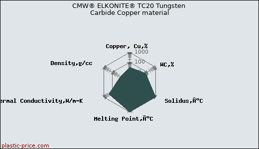 CMW® ELKONITE® TC20 Tungsten Carbide Copper material