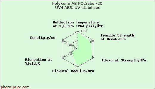 Polykemi AB POLYabs F20 UV4 ABS, UV-stabilized