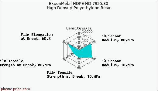 ExxonMobil HDPE HD 7925.30 High Density Polyethylene Resin