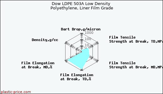 Dow LDPE 503A Low Density Polyethylene, Liner Film Grade