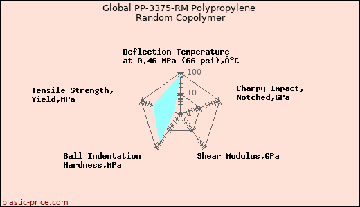 Global PP-3375-RM Polypropylene Random Copolymer