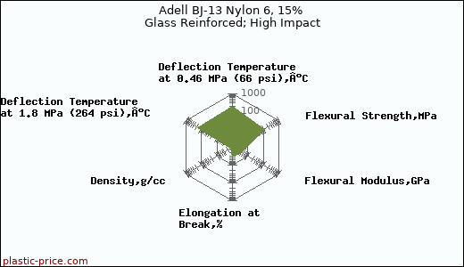 Adell BJ-13 Nylon 6, 15% Glass Reinforced; High Impact