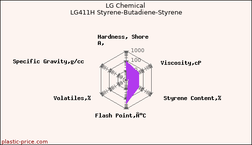 LG Chemical LG411H Styrene-Butadiene-Styrene