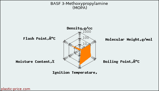 BASF 3-Methoxypropylamine (MOPA)