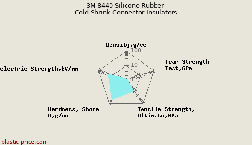 3M 8440 Silicone Rubber Cold Shrink Connector Insulators