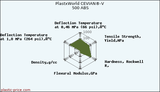 PlastxWorld CEVIAN®-V 500 ABS