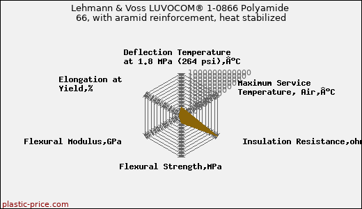 Lehmann & Voss LUVOCOM® 1-0866 Polyamide 66, with aramid reinforcement, heat stabilized