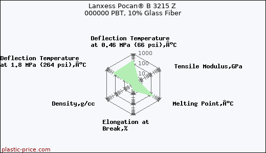 Lanxess Pocan® B 3215 Z 000000 PBT, 10% Glass Fiber