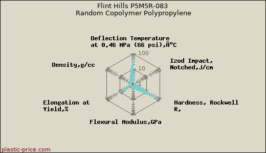 Flint Hills P5M5R-083 Random Copolymer Polypropylene
