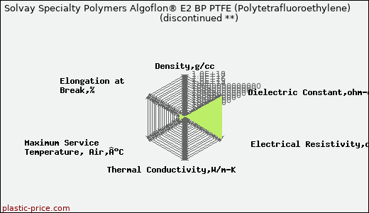 Solvay Specialty Polymers Algoflon® E2 BP PTFE (Polytetrafluoroethylene)               (discontinued **)