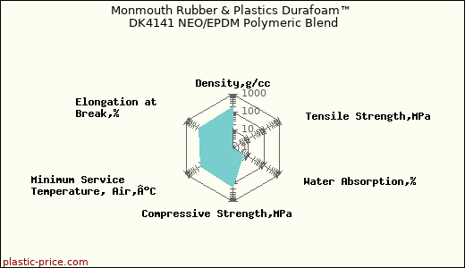 Monmouth Rubber & Plastics Durafoam™ DK4141 NEO/EPDM Polymeric Blend
