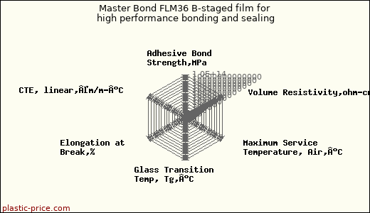 Master Bond FLM36 B-staged film for high performance bonding and sealing