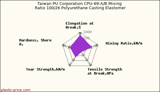 Taiwan PU Corporation CPU-69-A/B Mixing Ratio 100/26 Polyurethane Casting Elastomer