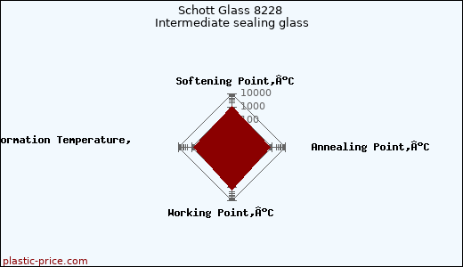 Schott Glass 8228 Intermediate sealing glass