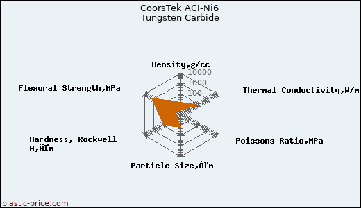 CoorsTek ACI-Ni6 Tungsten Carbide