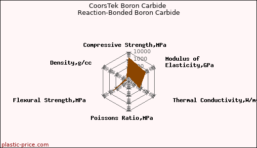 CoorsTek Boron Carbide Reaction-Bonded Boron Carbide