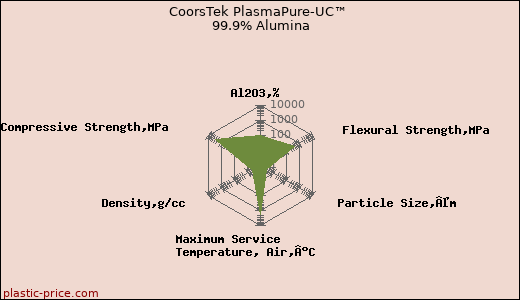 CoorsTek PlasmaPure-UC™ 99.9% Alumina