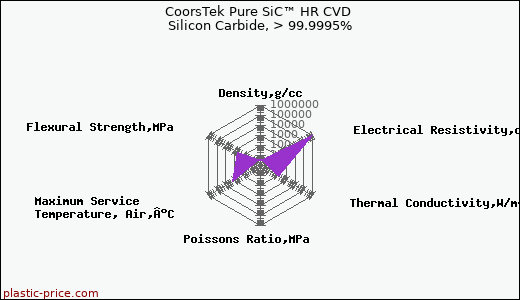 CoorsTek Pure SiC™ HR CVD Silicon Carbide, > 99.9995%